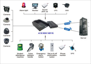 HDD 720P, das 3G bewegliches DVR GPS WIFI gestützt für Ansicht und Kettenfahrzeuge vom PC und vom Handy notiert