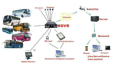 Recorder Überwachung DVR der Netz-Plattform-Linux-Realzeit-Kanal-RJ45 8