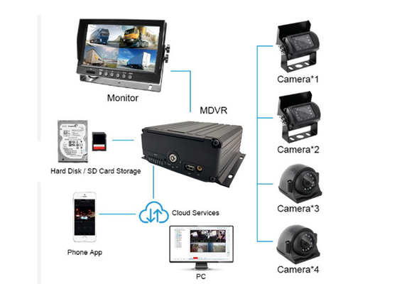 12V - imprägniern bewegliche NVR Kamera-Ausrüstung IP69k 24V innerhalb der LKW-Auto-Überwachungskamera