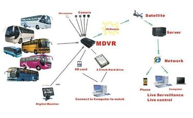 Leute Videos DVR 3G GPS WIFI 720P HD widersprechen 4CH HDD AHD MDVR für Bus