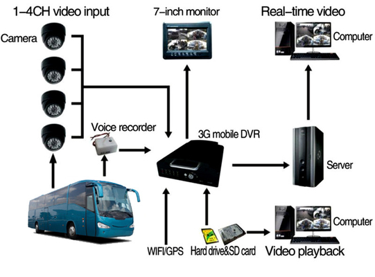 3G 4G GPS WLAN 8 Kanal Mobil DVR Videoüberwachungssystem