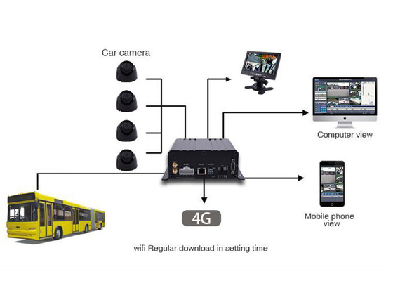 3G 4G GPS 1080P AHD SD-Karte 4 Kanal DVR mobile Software