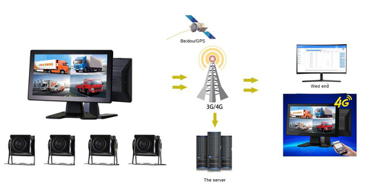 4G-Auto-Mounted-SD-Karte-Aufzeichnung All-in-One-Maschine mit 4-Kanal-Überwachung und GPS-Positionierung