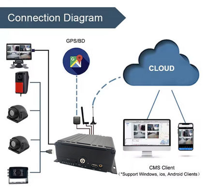 8CH AI MDVR 4G GPS DVR Fahrzeug für Busunterstützung ADAS DMS BSD mit 4G 5G Auto Blackbox Video-Recorder für Schulbus