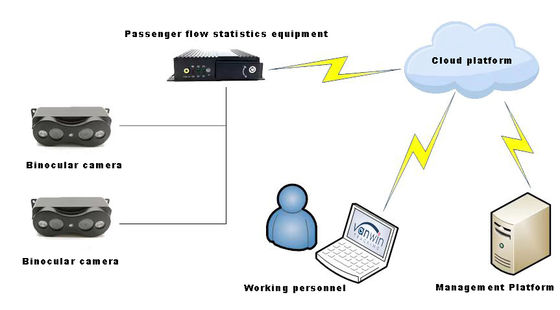 Hochgenaue Bus-Passagierzählkameras Personenzählsystem