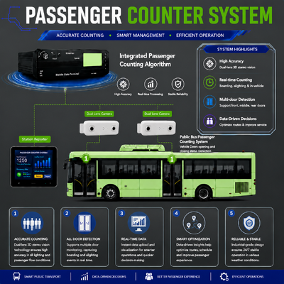 KI-Passagierzählung MDVR mit DMS ADAS BSD 4G WiFi 98% Genauigkeit für das Flottenmanagement