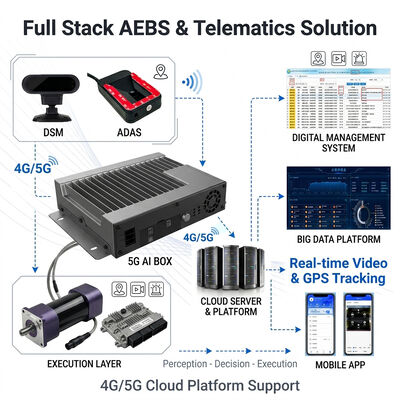 Automatisches Notbremssystem AEBS mit 77 GHz Millimeterwellen-Radar ADAS + DMS und 4G GPS-Tracking für die Fahrzeugsicherheit