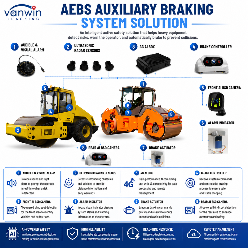 KI-basiertes intelligentes Antikollisionssystem AEBS mit MDVR ADAS BSD für Radlader, Gabelstapler, Straßenwalzen und Baumaschinen