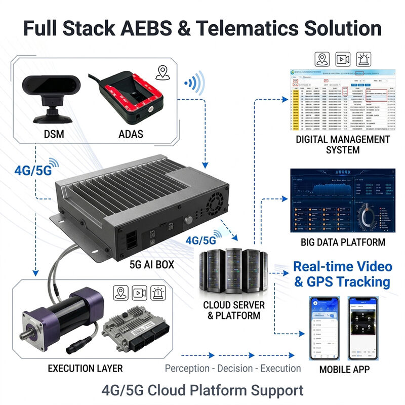 Automatisches Notbremssystem AEBS mit 77 GHz Millimeterwellen-Radar ADAS + DMS und 4G GPS-Tracking für die Fahrzeugsicherheit