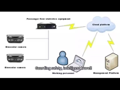 Vanwin automatisches Personalzählsystem für Schulbusse und Busse